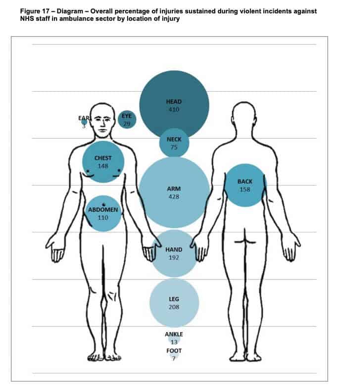 Breakaway training focussed on the evidence-base of injuries sustained in confrontations.