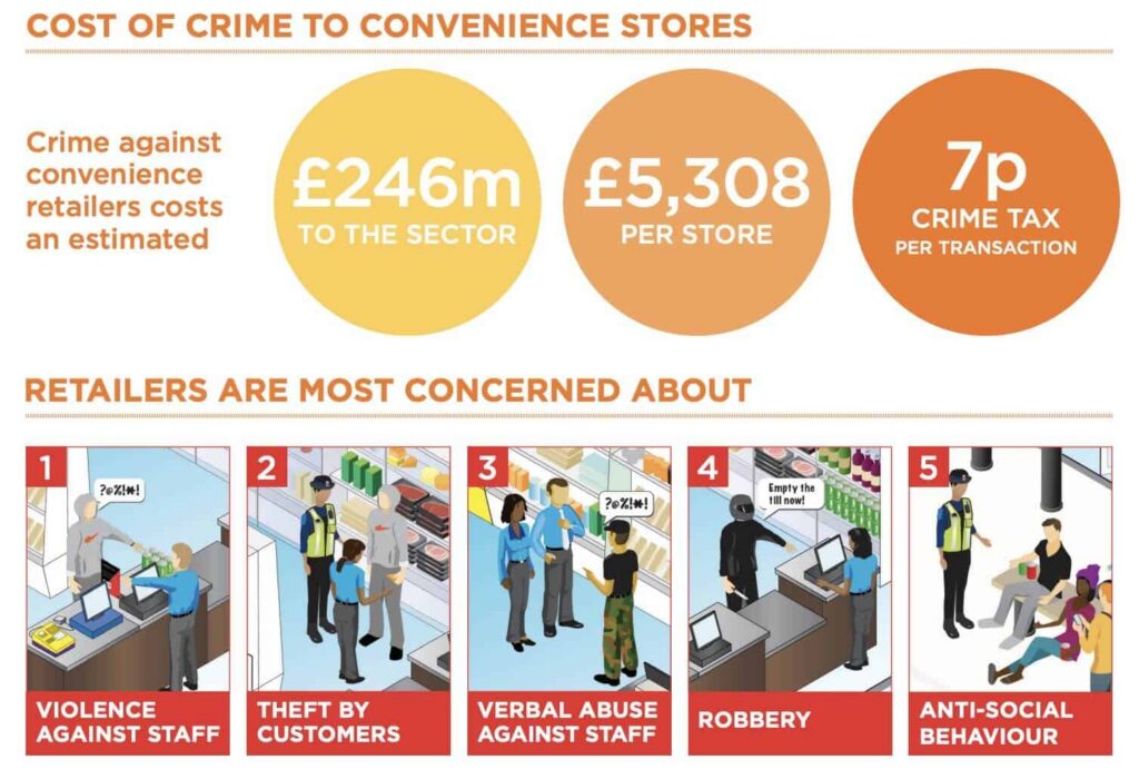 Retail Worker Safety